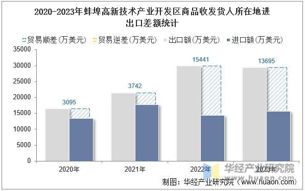 2020-2023年蚌埠高新技术产业开发区商品收发货人所在地进出口差额统计