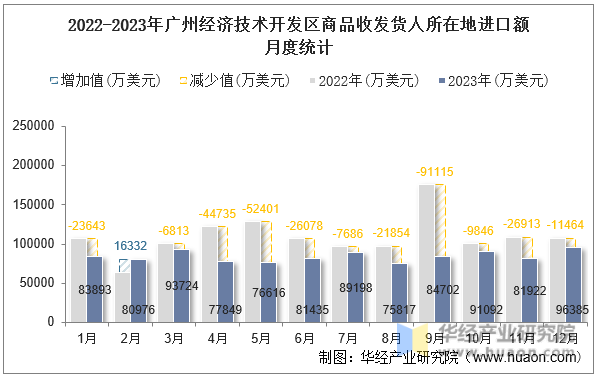 2022-2023年广州经济技术开发区商品收发货人所在地进口额月度统计