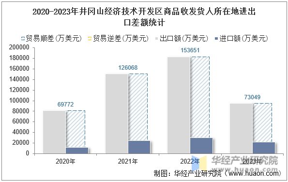 2020-2023年井冈山经济技术开发区商品收发货人所在地进出口差额统计