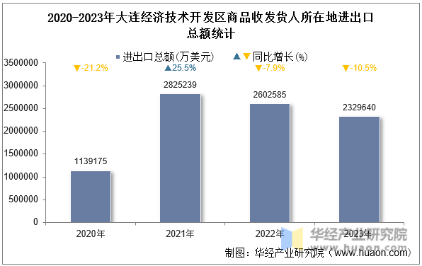 2020-2023年大连经济技术开发区商品收发货人所在地进出口总额统计