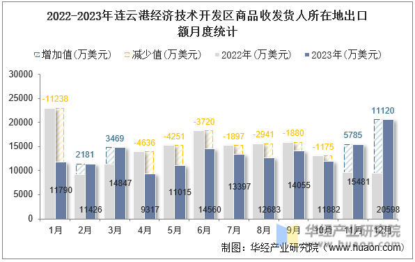 2022-2023年连云港经济技术开发区商品收发货人所在地出口额月度统计