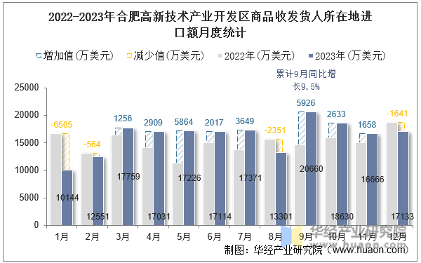 2022-2023年合肥高新技术产业开发区商品收发货人所在地进口额月度统计