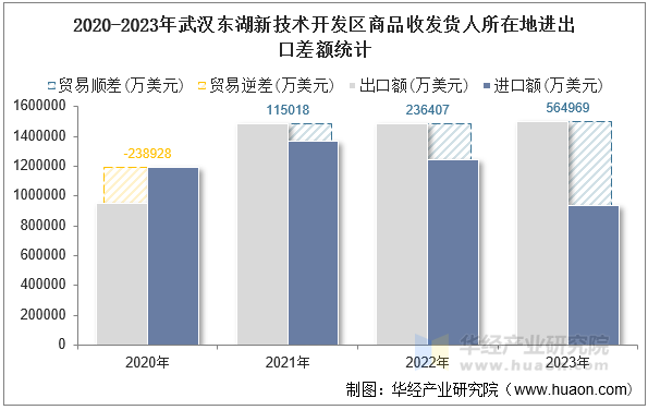 2020-2023年武汉东湖新技术开发区商品收发货人所在地进出口差额统计