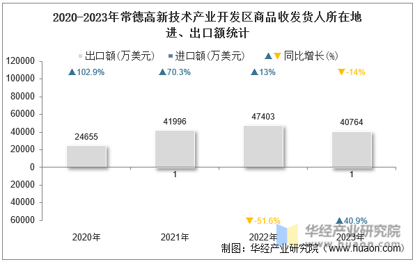 2020-2023年常德高新技术产业开发区商品收发货人所在地进、出口额统计