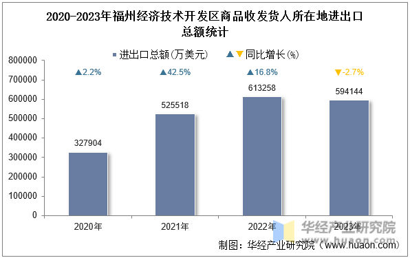 2020-2023年福州经济技术开发区商品收发货人所在地进出口总额统计