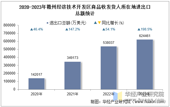 2020-2023年赣州经济技术开发区商品收发货人所在地进出口总额统计