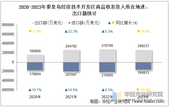 2020-2023年秦皇岛经济技术开发区商品收发货人所在地进、出口额统计