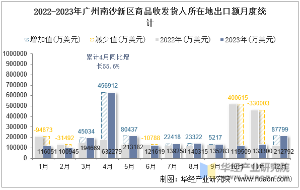 2022-2023年广州南沙新区商品收发货人所在地出口额月度统计