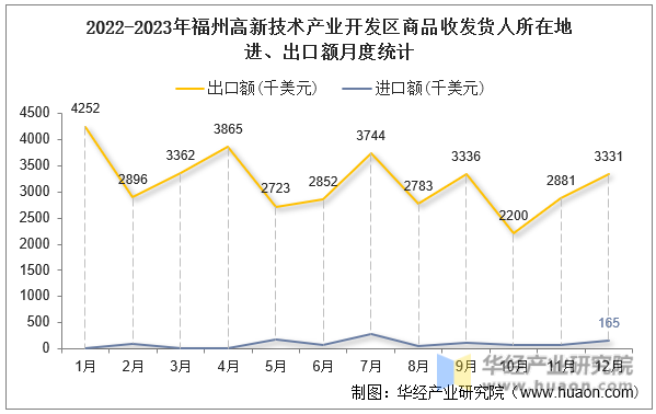 2022-2023年福州高新技术产业开发区商品收发货人所在地进、出口额月度统计