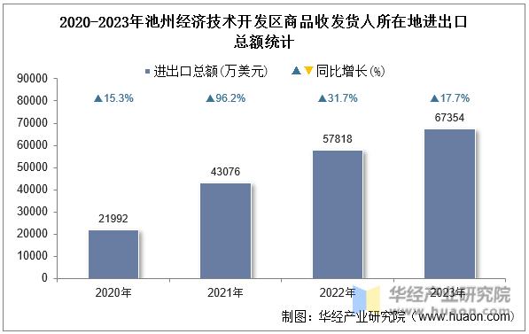 2020-2023年池州经济技术开发区商品收发货人所在地进出口总额统计