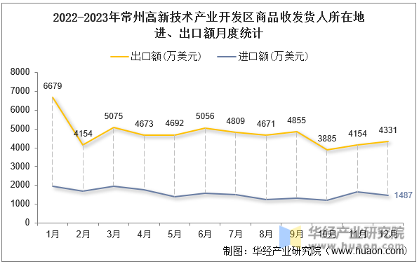 2022-2023年常州高新技术产业开发区商品收发货人所在地进、出口额月度统计