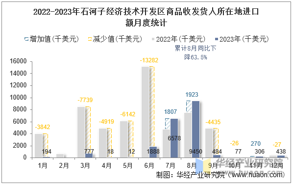 2022-2023年石河子经济技术开发区商品收发货人所在地进口额月度统计