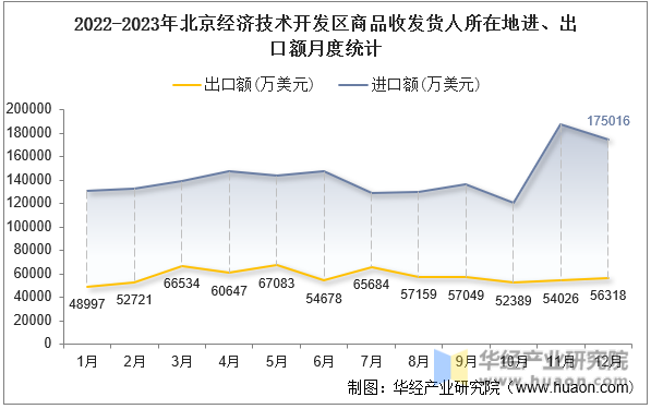 2022-2023年北京经济技术开发区商品收发货人所在地进、出口额月度统计