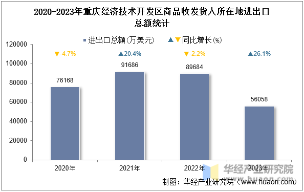 2020-2023年重庆经济技术开发区商品收发货人所在地进出口总额统计