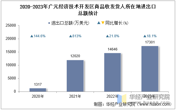 2020-2023年广元经济技术开发区商品收发货人所在地进出口总额统计