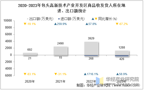 2020-2023年包头高新技术产业开发区商品收发货人所在地进、出口额统计