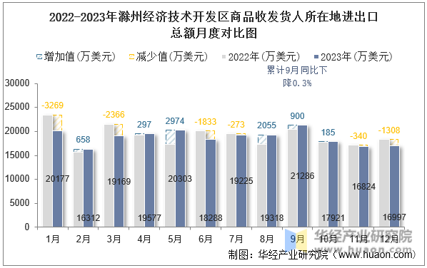 2022-2023年滁州经济技术开发区商品收发货人所在地进出口总额月度对比图