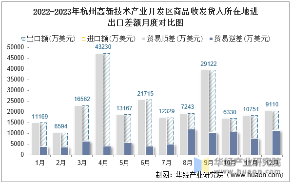 2022-2023年杭州高新技术产业开发区商品收发货人所在地进出口差额月度对比图