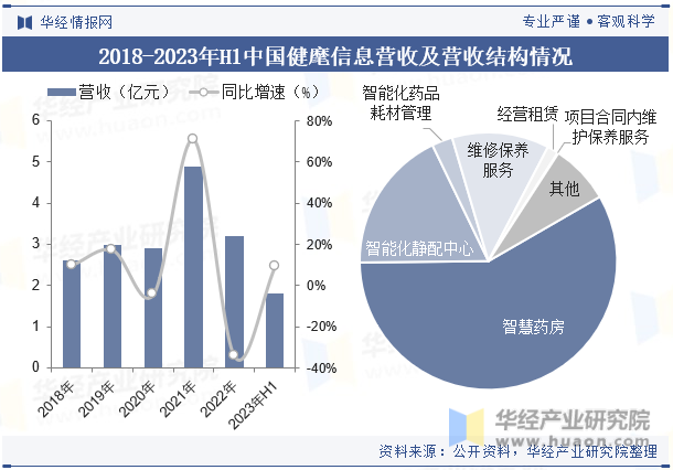 2018-2023年H1中国健麾信息营收及营收结构情况