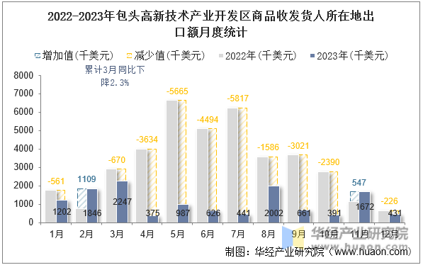 2022-2023年包头高新技术产业开发区商品收发货人所在地出口额月度统计