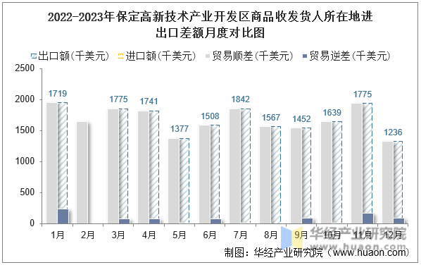 2022-2023年保定高新技术产业开发区商品收发货人所在地进出口差额月度对比图