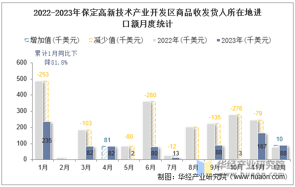 2022-2023年保定高新技术产业开发区商品收发货人所在地进口额月度统计