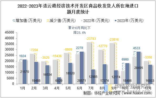 2022-2023年连云港经济技术开发区商品收发货人所在地进口额月度统计