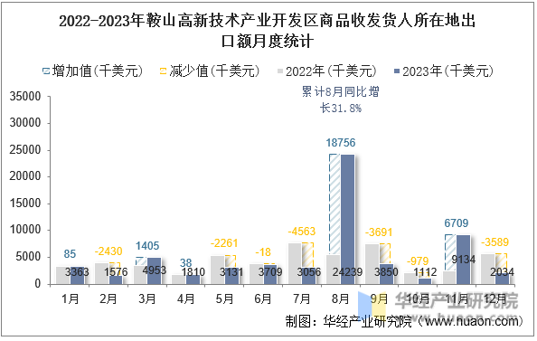 2022-2023年鞍山高新技术产业开发区商品收发货人所在地出口额月度统计