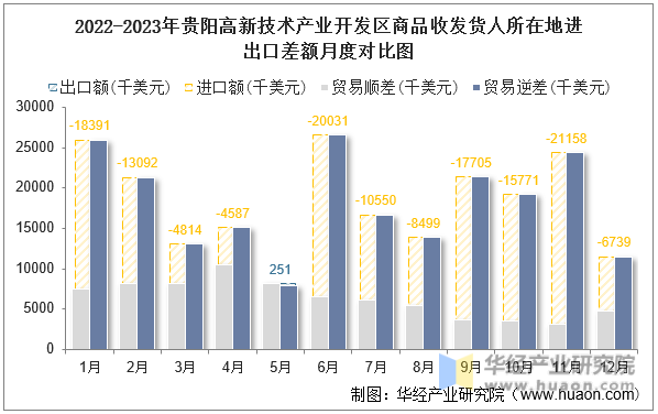 2022-2023年贵阳高新技术产业开发区商品收发货人所在地进出口差额月度对比图