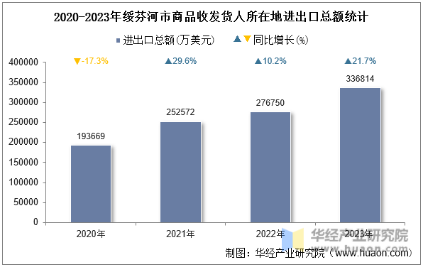2020-2023年绥芬河市商品收发货人所在地进出口总额统计