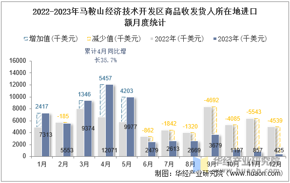 2022-2023年马鞍山经济技术开发区商品收发货人所在地进口额月度统计