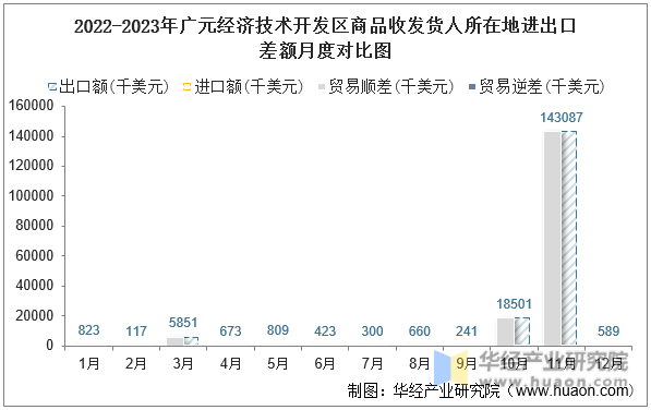 2022-2023年广元经济技术开发区商品收发货人所在地进出口差额月度对比图