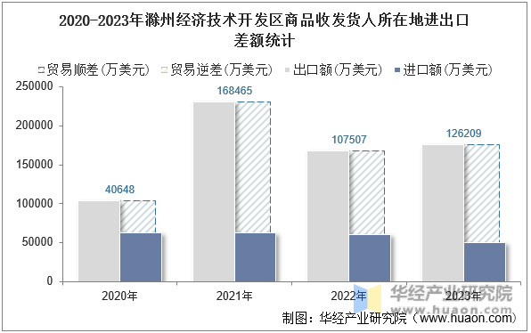 2020-2023年滁州经济技术开发区商品收发货人所在地进出口差额统计