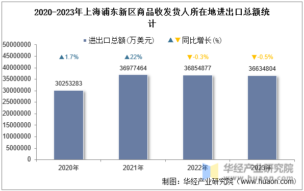 2020-2023年上海浦东新区商品收发货人所在地进出口总额统计