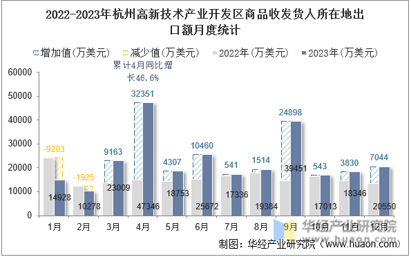 2022-2023年杭州高新技术产业开发区商品收发货人所在地出口额月度统计