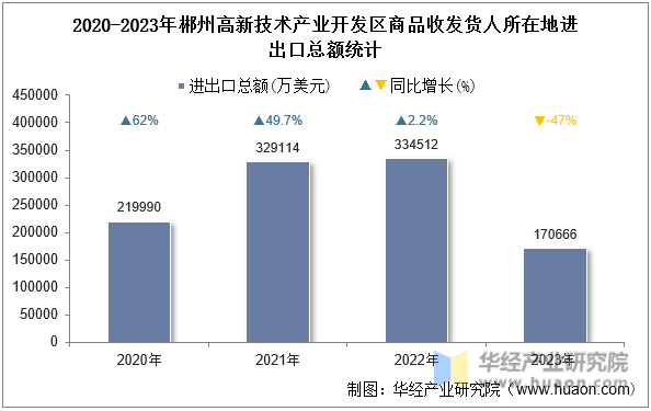 2020-2023年郴州高新技术产业开发区商品收发货人所在地进出口总额统计