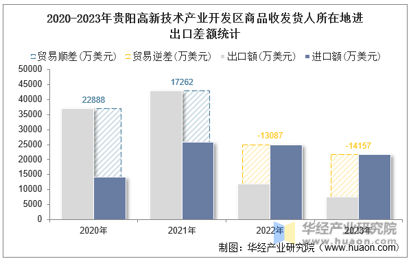 2020-2023年贵阳高新技术产业开发区商品收发货人所在地进出口差额统计