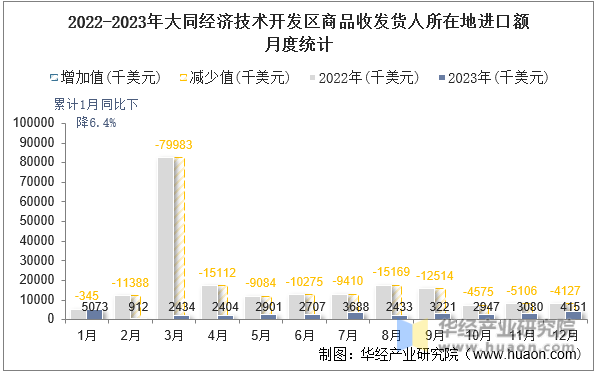 2022-2023年大同经济技术开发区商品收发货人所在地进口额月度统计