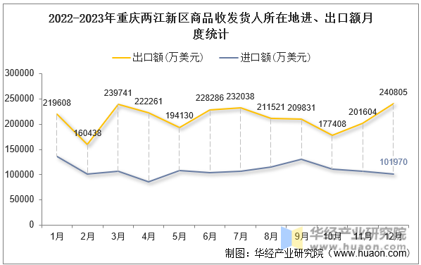 2022-2023年重庆两江新区商品收发货人所在地进、出口额月度统计