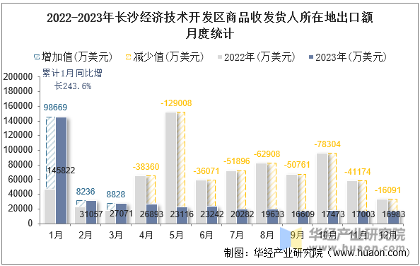 2022-2023年长沙经济技术开发区商品收发货人所在地出口额月度统计