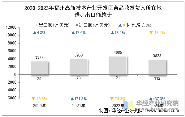 2020-2023年福州高新技术产业开发区商品收发货人所在地进、出口额统计