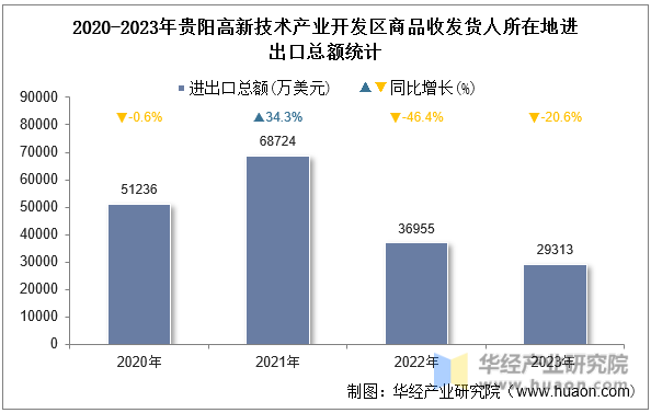 2020-2023年贵阳高新技术产业开发区商品收发货人所在地进出口总额统计