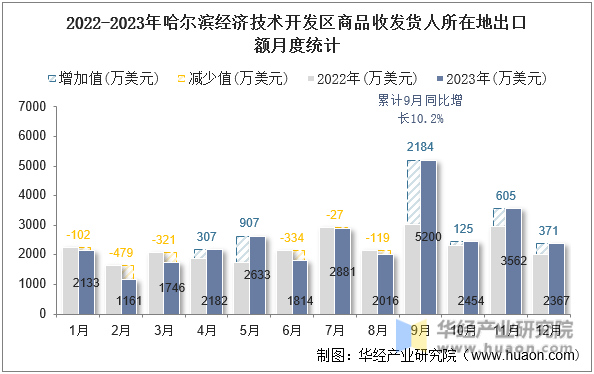 2022-2023年哈尔滨经济技术开发区商品收发货人所在地出口额月度统计