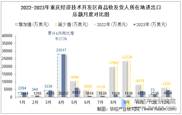 2022-2023年重庆经济技术开发区商品收发货人所在地进出口总额月度对比图