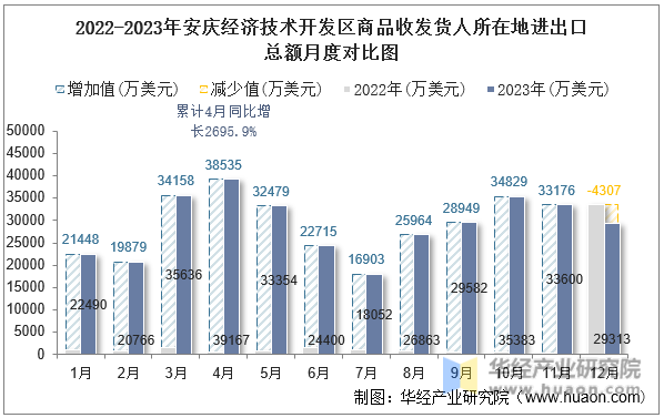 2022-2023年安庆经济技术开发区商品收发货人所在地进出口总额月度对比图