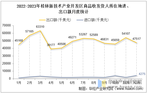 2022-2023年桂林新技术产业开发区商品收发货人所在地进、出口额月度统计