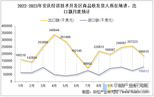 2022-2023年安庆经济技术开发区商品收发货人所在地进、出口额月度统计