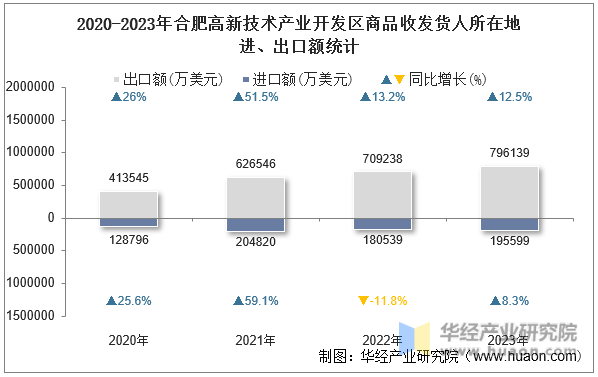 2020-2023年合肥高新技术产业开发区商品收发货人所在地进、出口额统计