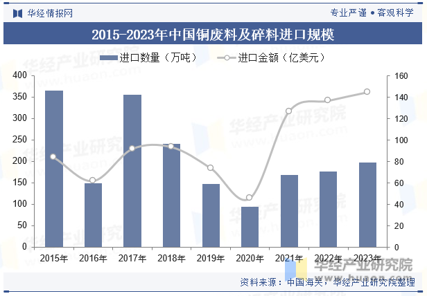 2015-2023年中国铜废料及碎料进口规模