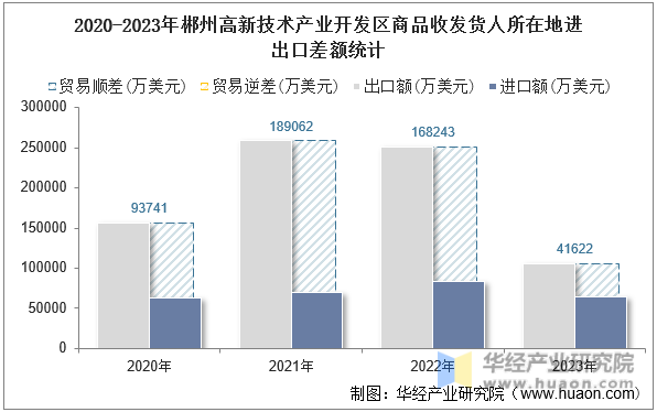 2020-2023年郴州高新技术产业开发区商品收发货人所在地进出口差额统计